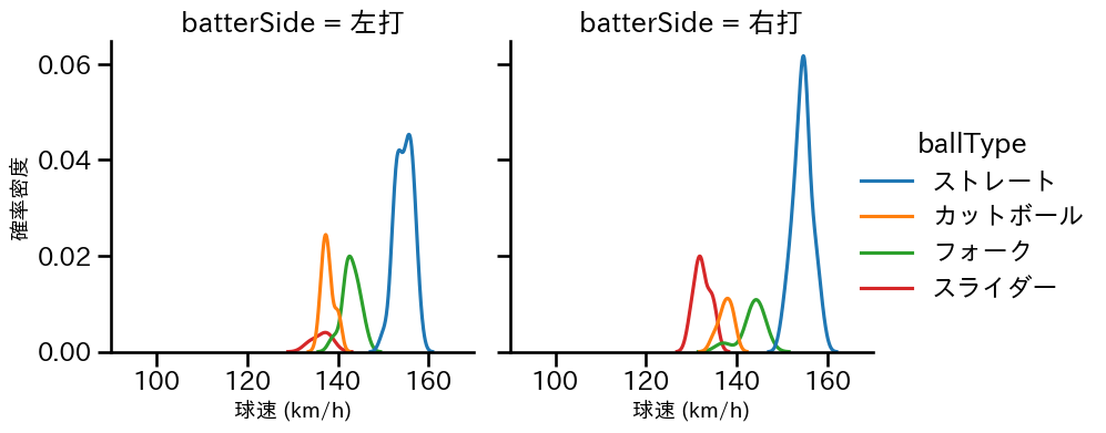工藤 泰成 球種&球速の分布2(2025年5月)