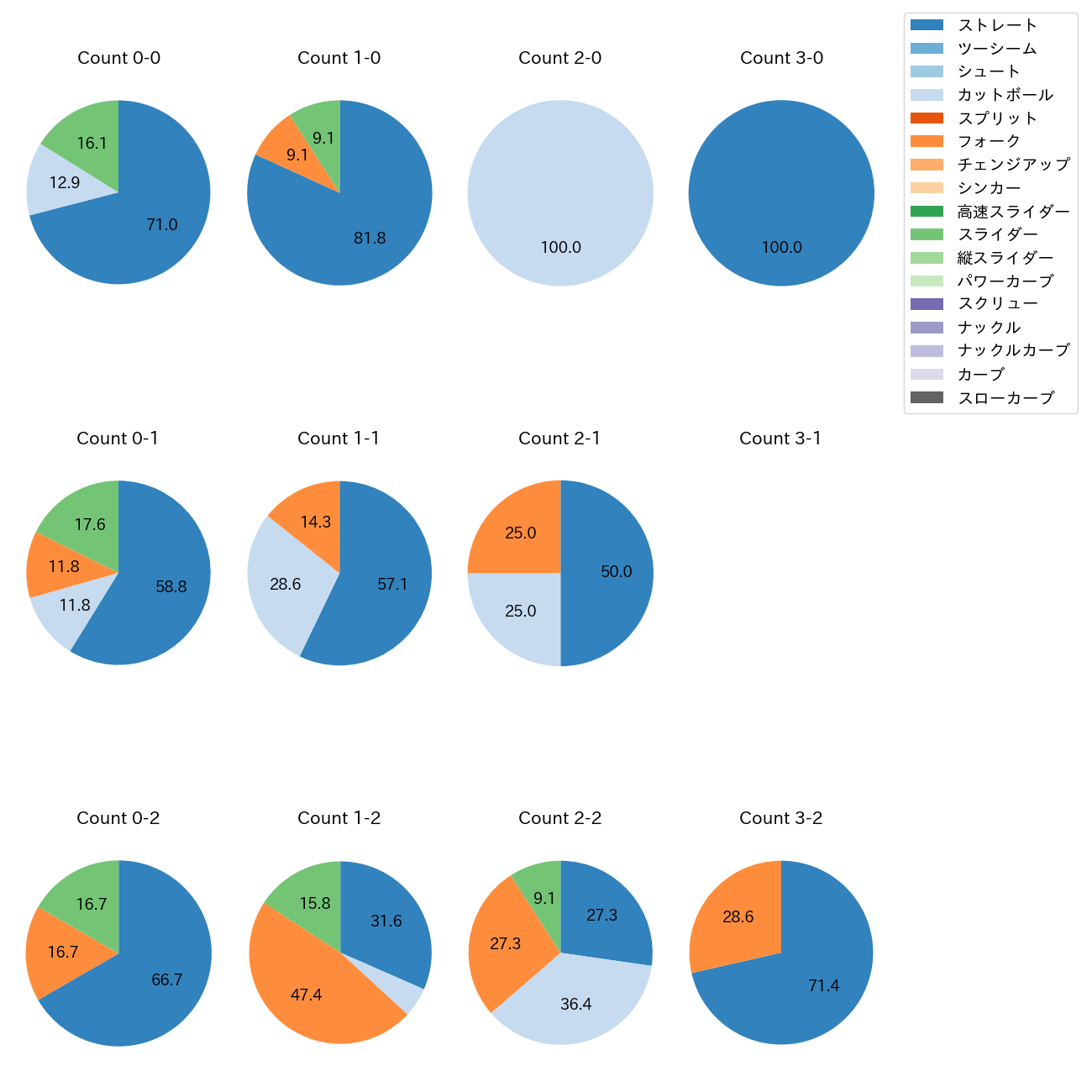 工藤 泰成 カウント別 球種割合(2025年5月)