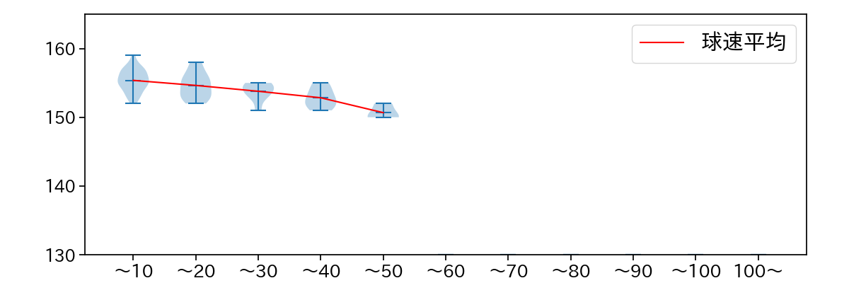 工藤 泰成 球数による球速(ストレート)の推移(2025年5月)