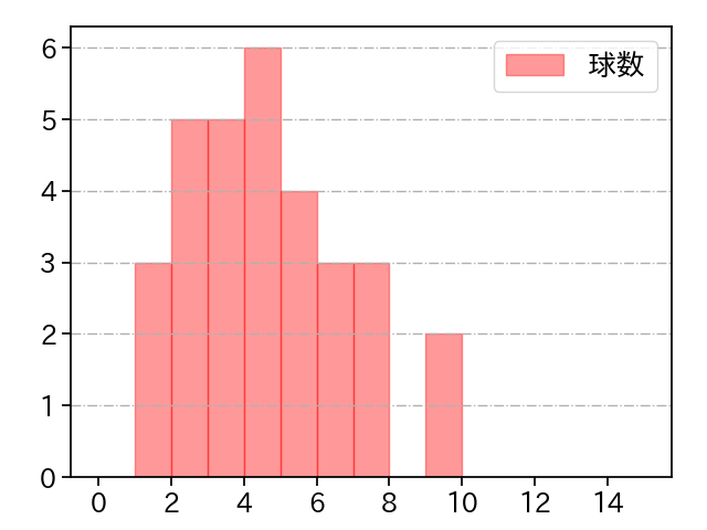 工藤 泰成 打者に投じた球数分布(2025年5月)