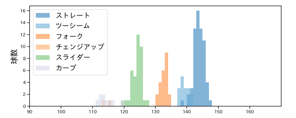 門別 啓人 球種&球速の分布1(2025年5月)