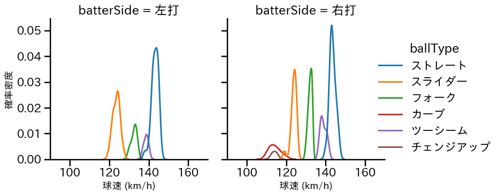 門別 啓人 球種&球速の分布2(2025年5月)