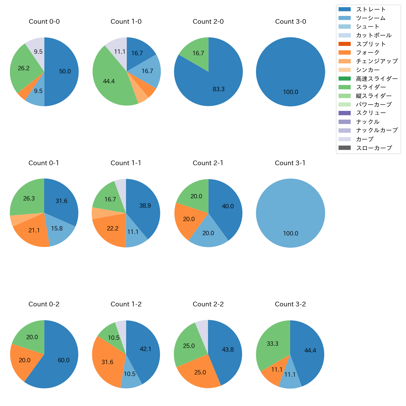 門別 啓人 カウント別 球種割合(2025年5月)