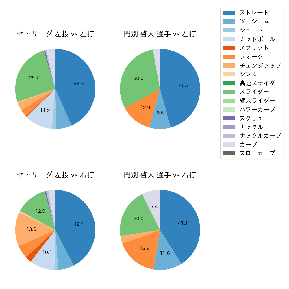 門別 啓人 球種割合(2025年5月)