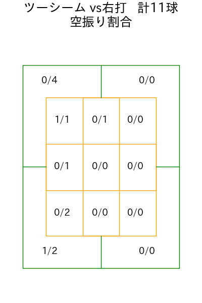 門別 啓人 コース別空振り割合(2025年5月)