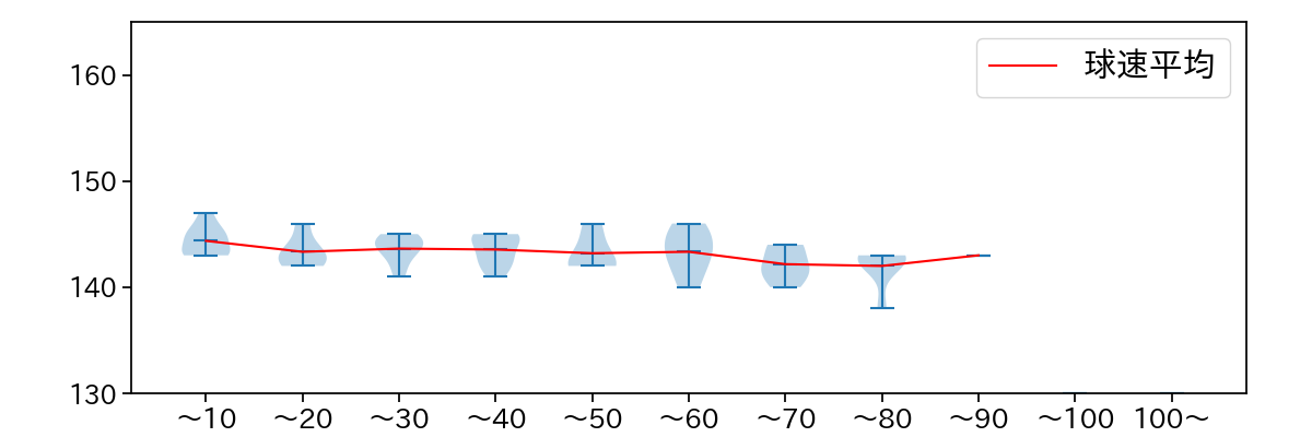 門別 啓人 球数による球速(ストレート)の推移(2025年5月)