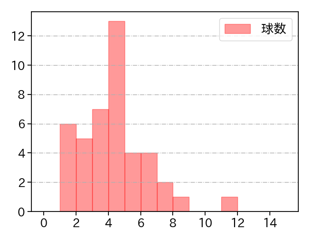 門別 啓人 打者に投じた球数分布(2025年5月)