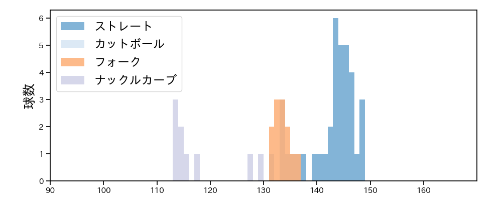 漆原 大晟 球種&球速の分布1(2025年5月)