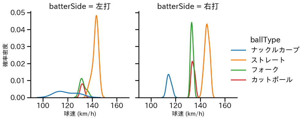 漆原 大晟 球種&球速の分布2(2025年5月)