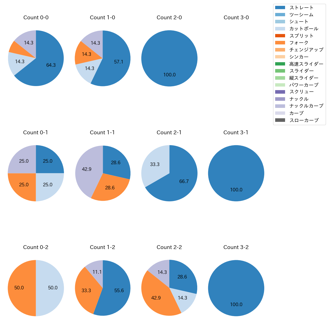 漆原 大晟 カウント別 球種割合(2025年5月)