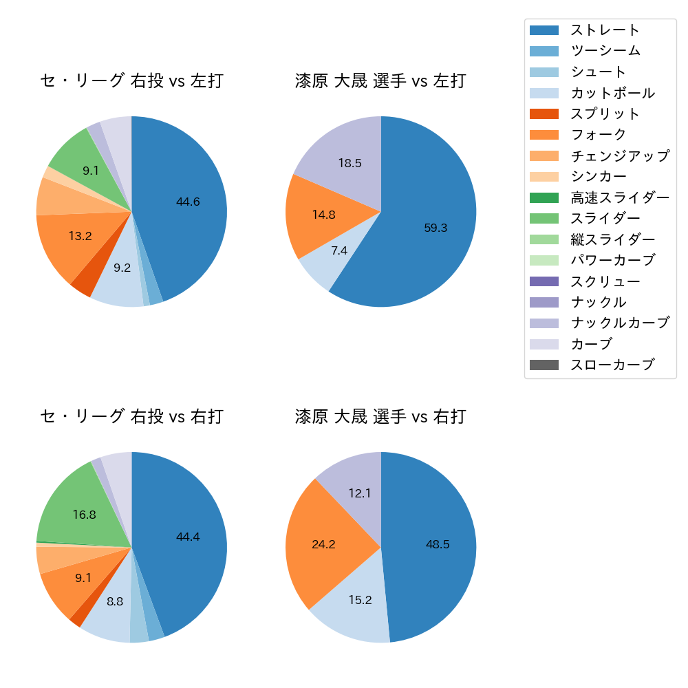 漆原 大晟 球種割合(2025年5月)