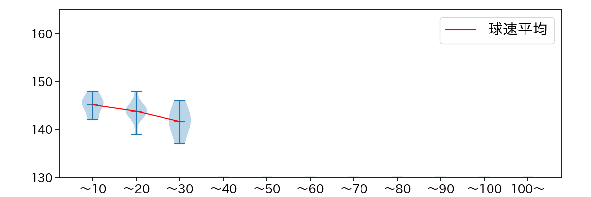 漆原 大晟 球数による球速(ストレート)の推移(2025年5月)