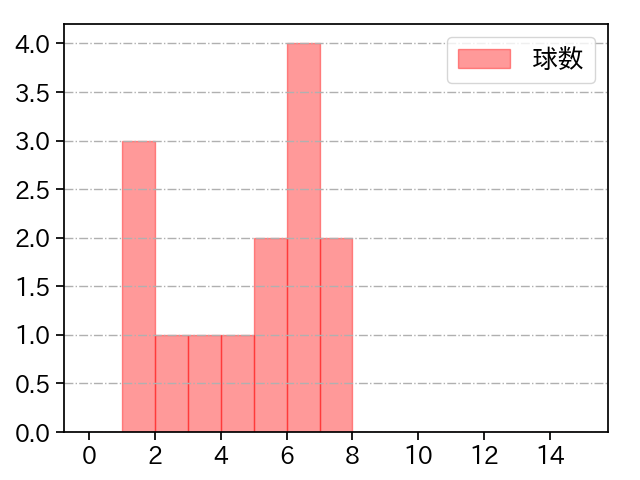 漆原 大晟 打者に投じた球数分布(2025年5月)