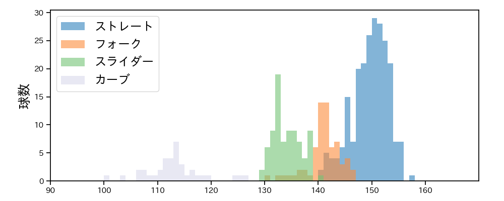 才木 浩人 球種&球速の分布1(2025年5月)