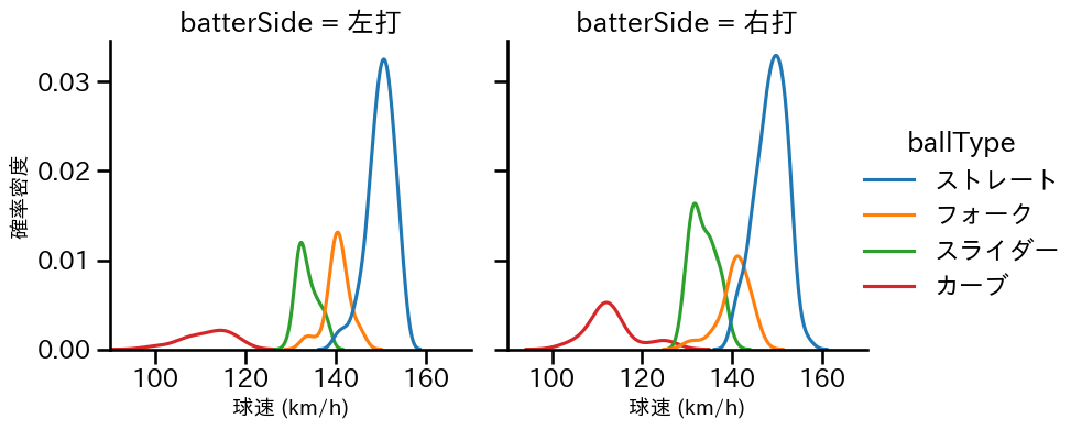 才木 浩人 球種&球速の分布2(2025年5月)