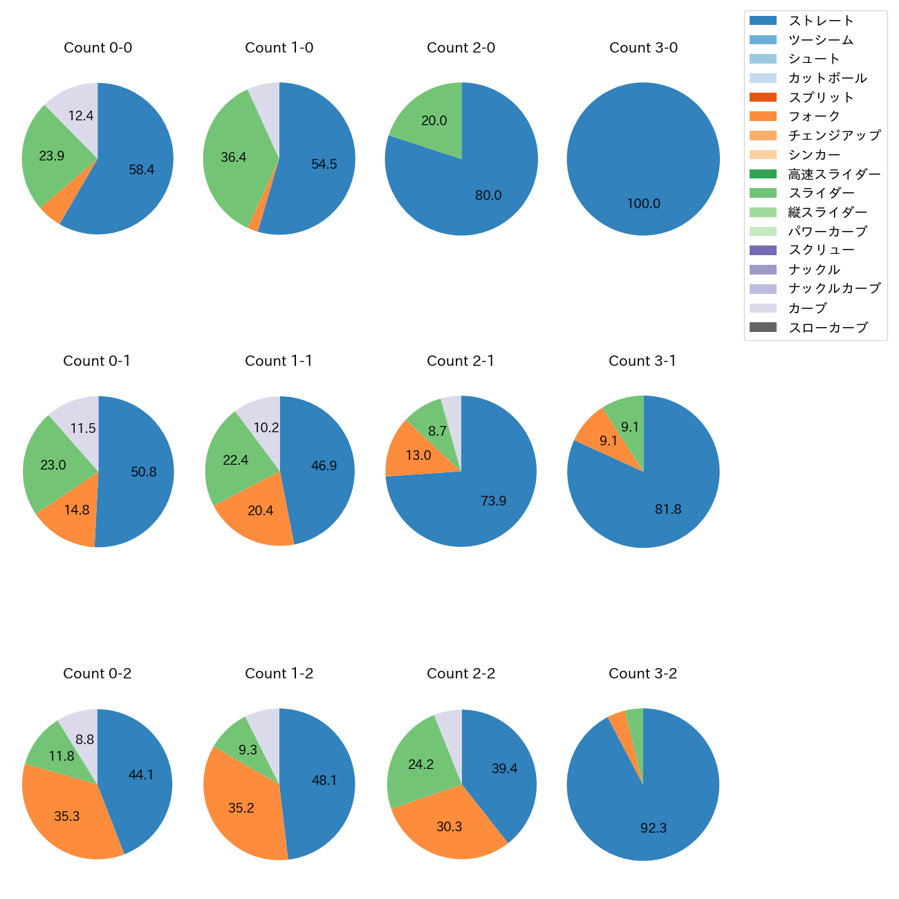 才木 浩人 カウント別 球種割合(2025年5月)
