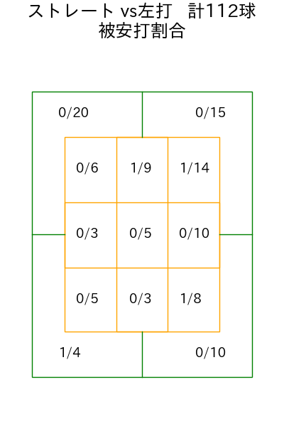 才木 浩人 コース別被安打割合(2025年5月)
