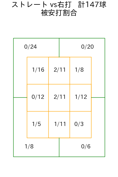才木 浩人 コース別被安打割合(2025年5月)