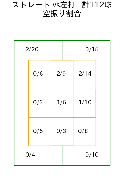 才木 浩人 コース別空振り割合(2025年5月)