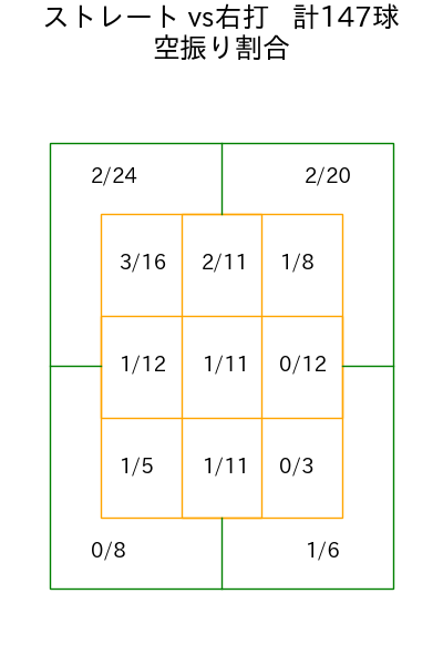 才木 浩人 コース別空振り割合(2025年5月)