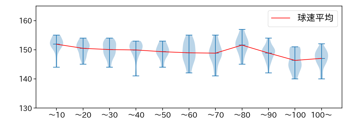 才木 浩人 球数による球速(ストレート)の推移(2025年5月)