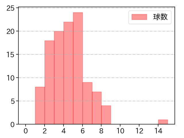 才木 浩人 打者に投じた球数分布(2025年5月)