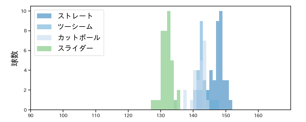 及川 雅貴 球種&球速の分布1(2025年5月)