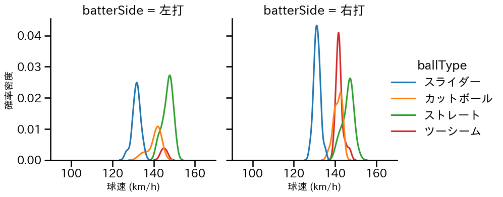 及川 雅貴 球種&球速の分布2(2025年5月)