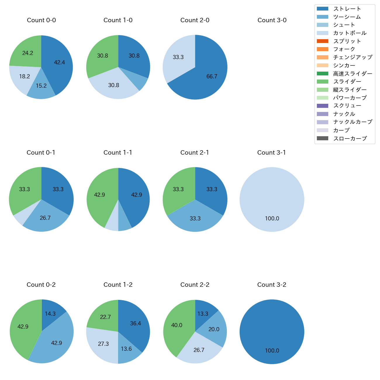 及川 雅貴 カウント別 球種割合(2025年5月)