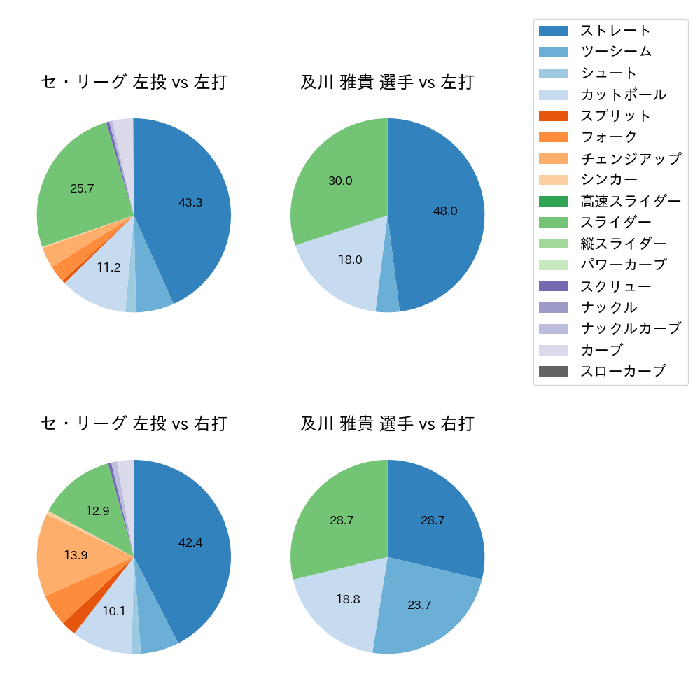 及川 雅貴 球種割合(2025年5月)