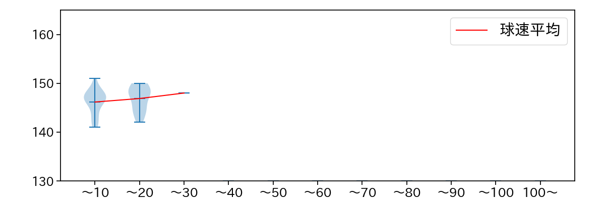 及川 雅貴 球数による球速(ストレート)の推移(2025年5月)