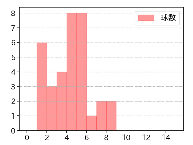及川 雅貴 打者に投じた球数分布(2025年5月)