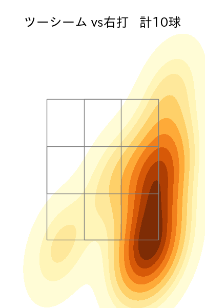 村上 頌樹 配球ヒートマップ(2025年5月)