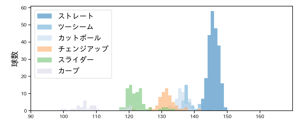 村上 頌樹 球種&球速の分布1(2025年5月)