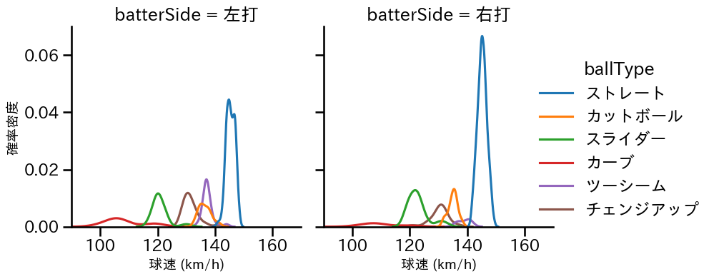 村上 頌樹 球種&球速の分布2(2025年5月)
