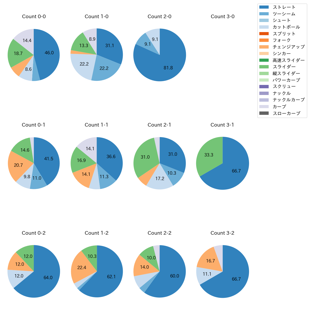 村上 頌樹 カウント別 球種割合(2025年5月)