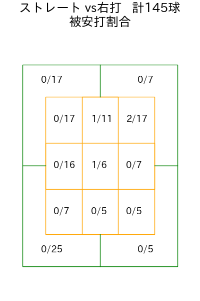 村上 頌樹 コース別被安打割合(2025年5月)