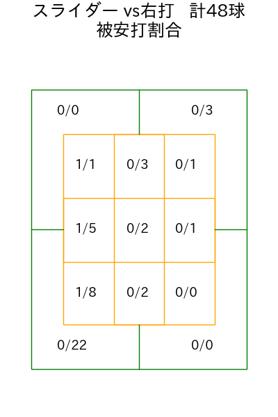 村上 頌樹 コース別被安打割合(2025年5月)