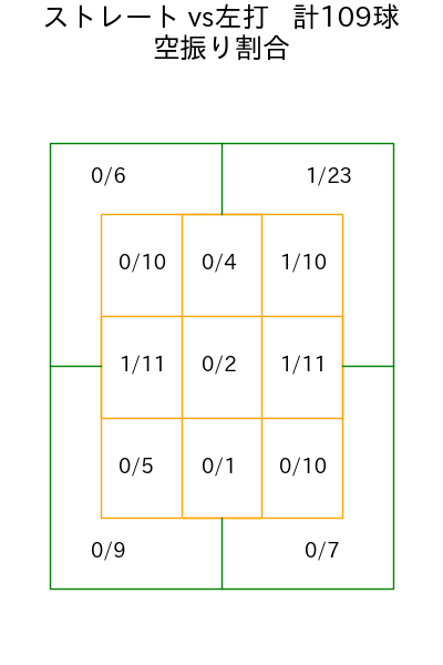 村上 頌樹 コース別空振り割合(2025年5月)