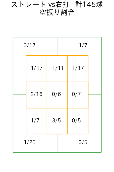 村上 頌樹 コース別空振り割合(2025年5月)