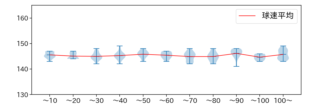 村上 頌樹 球数による球速(ストレート)の推移(2025年5月)