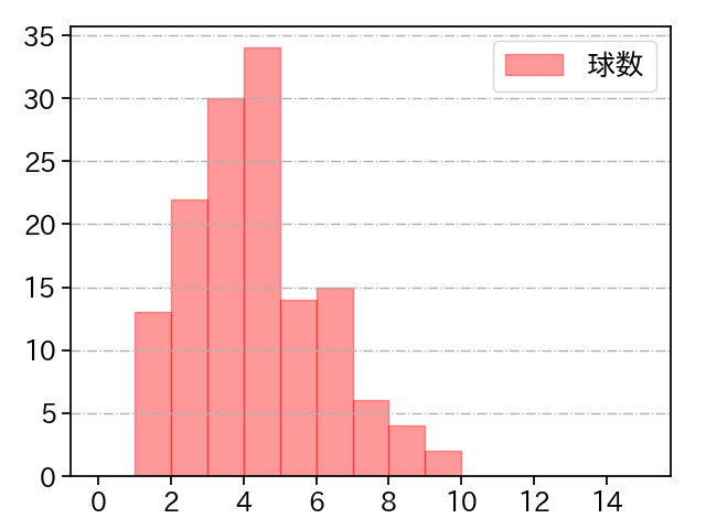 村上 頌樹 打者に投じた球数分布(2025年5月)