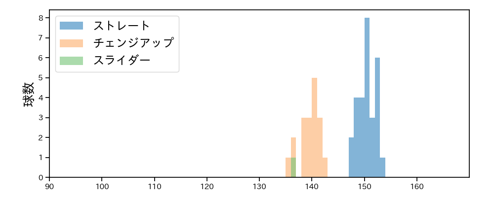 ネルソン 球種&球速の分布1(2025年5月)