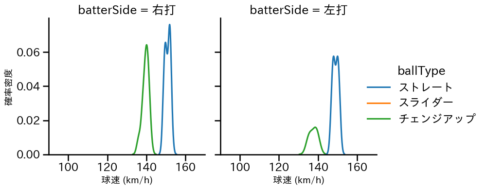 ネルソン 球種&球速の分布2(2025年5月)