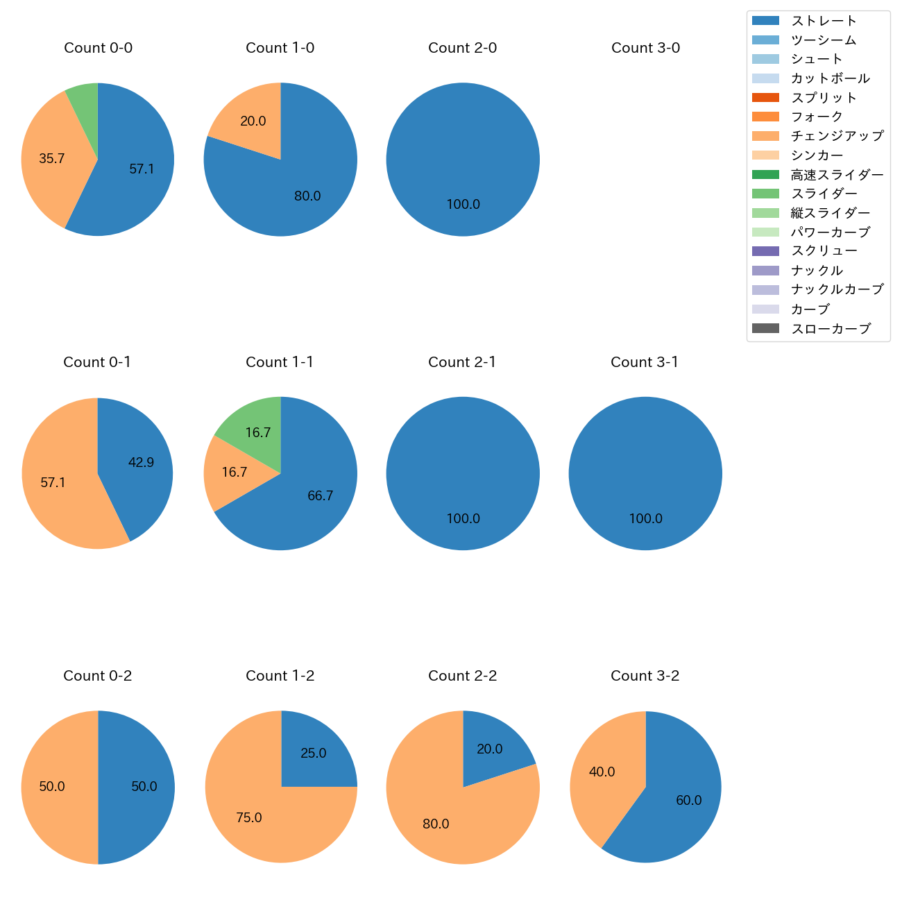 ネルソン カウント別 球種割合(2025年5月)