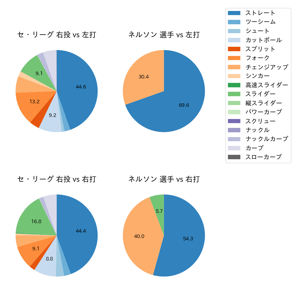 ネルソン 球種割合(2025年5月)