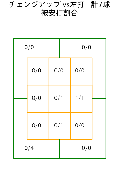 ネルソン コース別被安打割合(2025年5月)