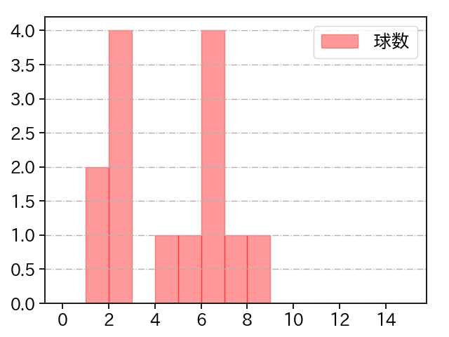 ネルソン 打者に投じた球数分布(2025年5月)