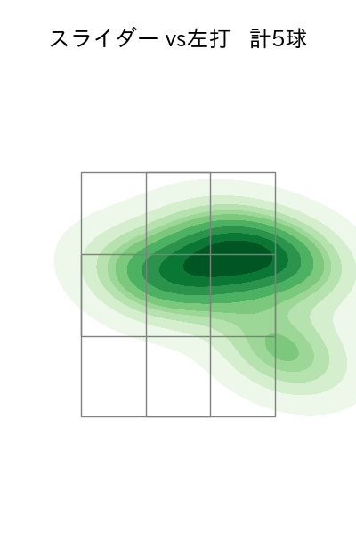 島本 浩也 配球ヒートマップ(2025年5月)