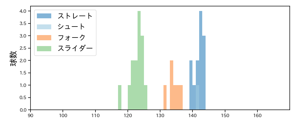 島本 浩也 球種&球速の分布1(2025年5月)